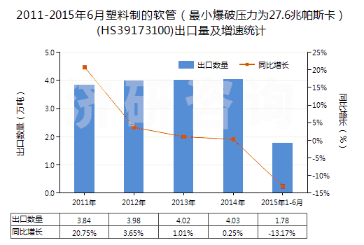 2011-2015年6月塑料制的軟管（最小爆破壓力為27.6兆帕斯卡）(HS39173100)出口量及增速統(tǒng)計(jì)